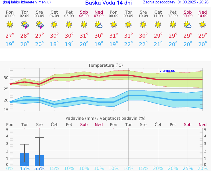 VREME 15 DNI Baška Voda