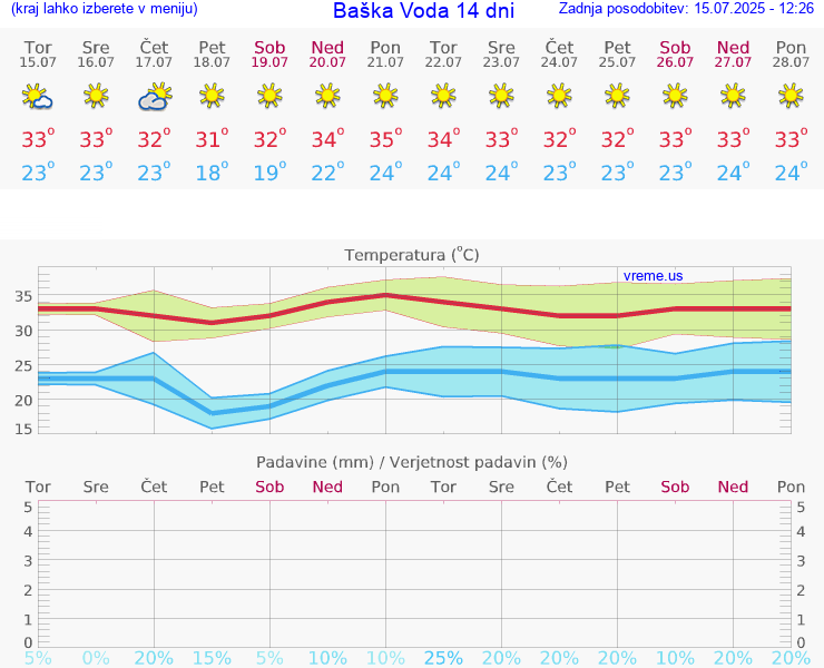VREME 15 DNI Baška Voda