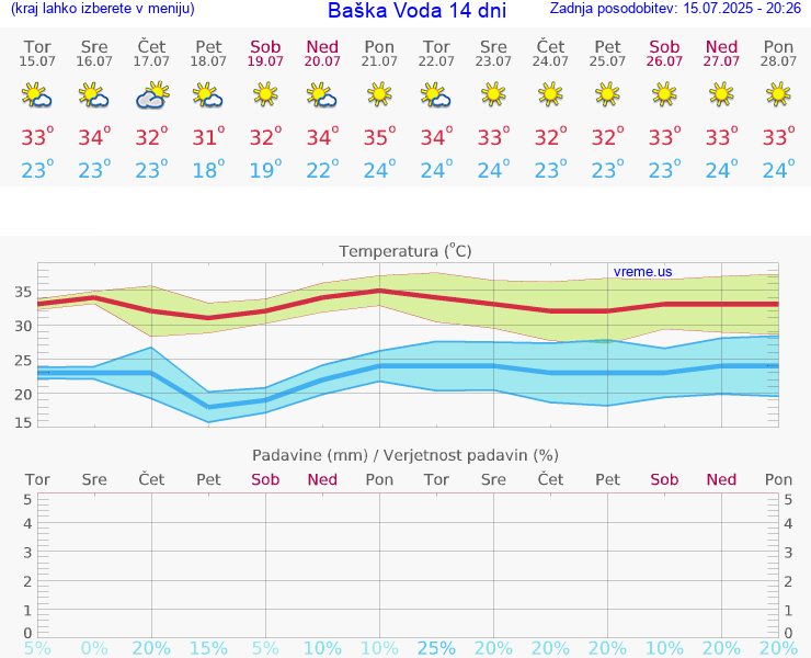 VREME 15 DNI Baška Voda