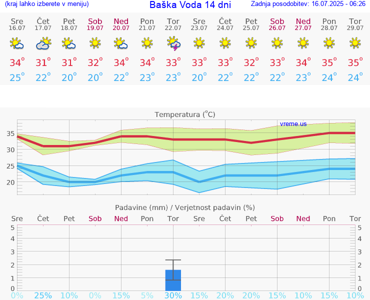 VREME 15 DNI Baška Voda