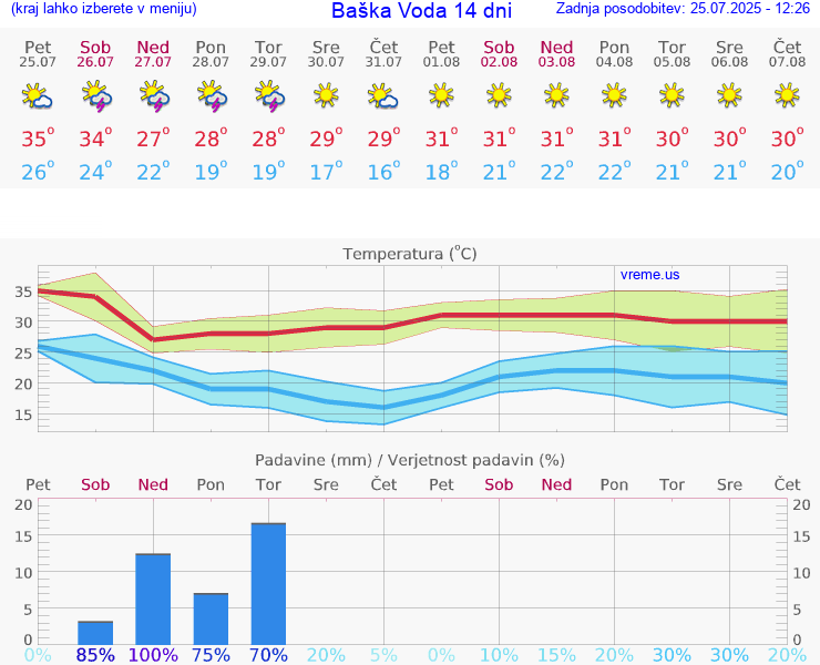 VREME 15 DNI Baška Voda