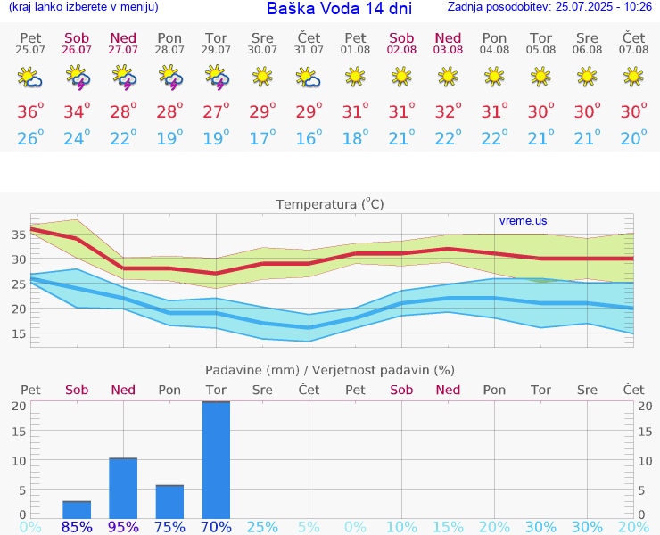 VREME 15 DNI Baška Voda