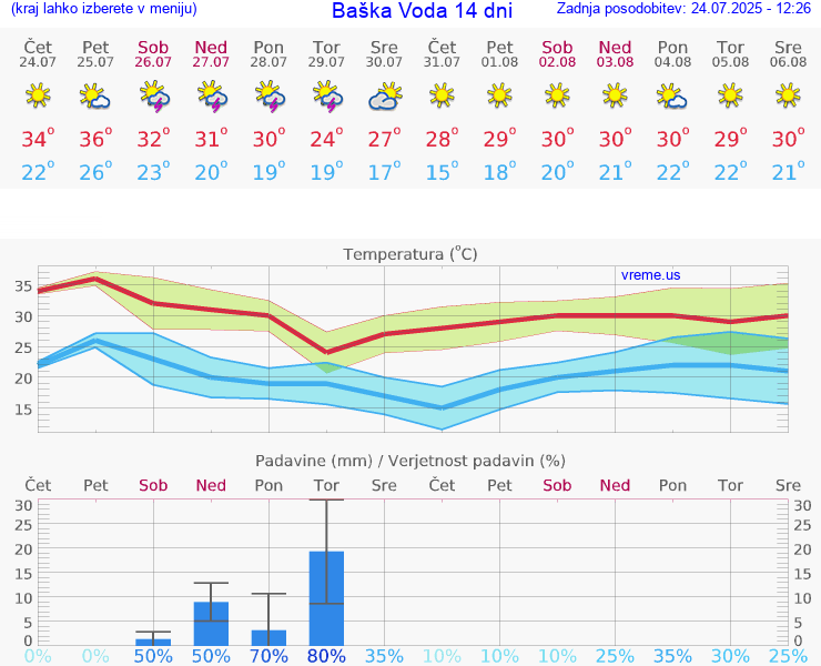 VREME 25 DNI Baška Voda