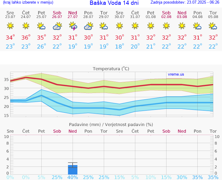 VREME 15 DNI Baška Voda