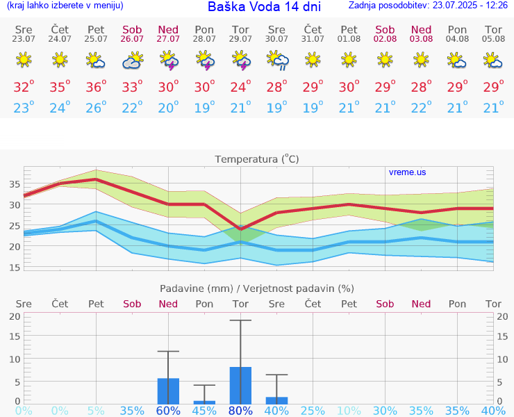 VREME 15 DNI Baška Voda