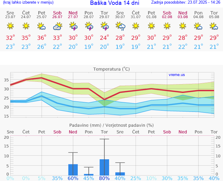 VREME 15 DNI Baška Voda