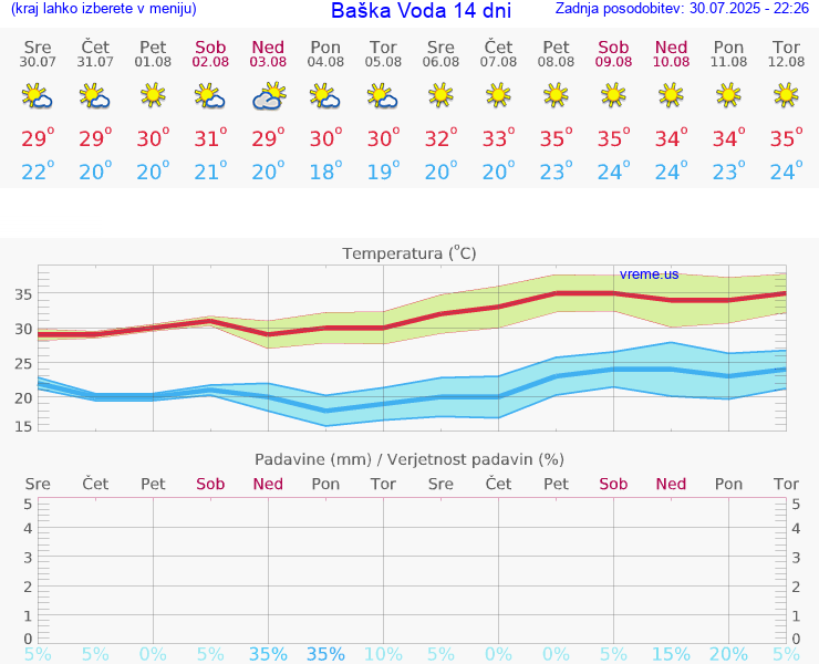VREME 15 DNI Baška Voda