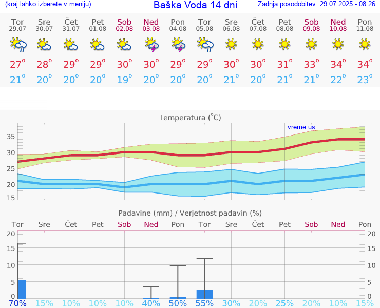 VREME 15 DNI Baška Voda