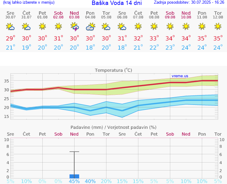 VREME 15 DNI Baška Voda