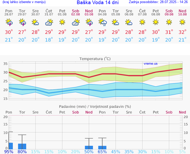 VREME 15 DNI Baška Voda