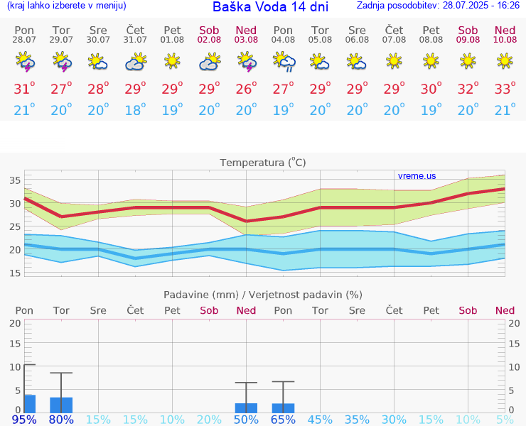 VREME 15 DNI Baška Voda