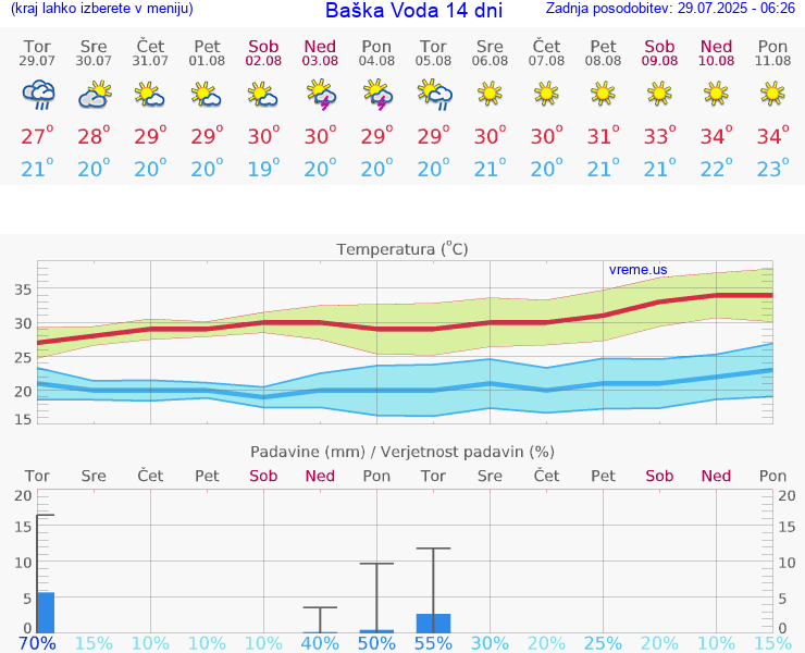 VREME 15 DNI Baška Voda