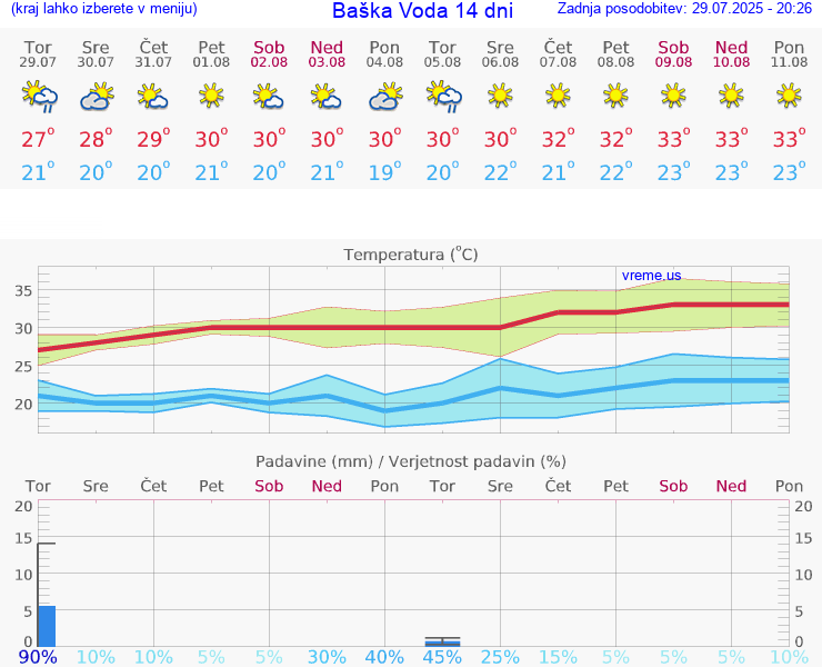 VREME 25 DNI Baška Voda
