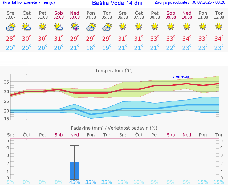 VREME 15 DNI Baška Voda