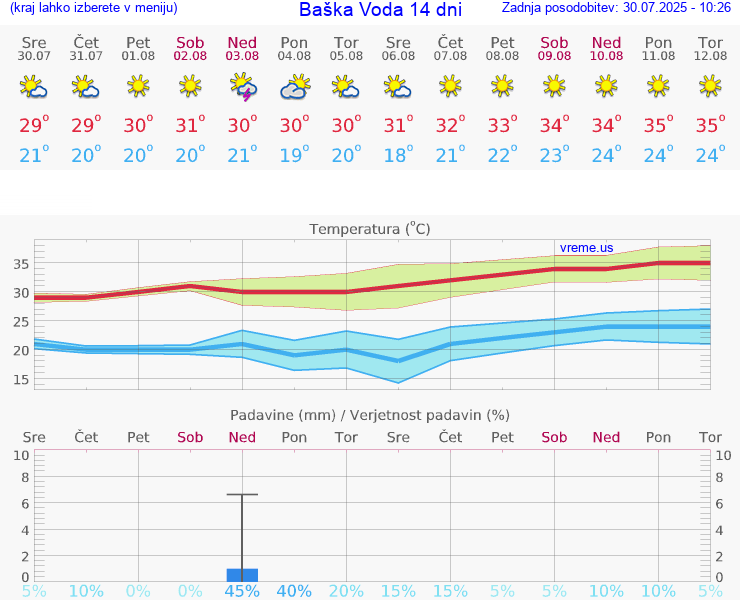 VREME 15 DNI Baška Voda
