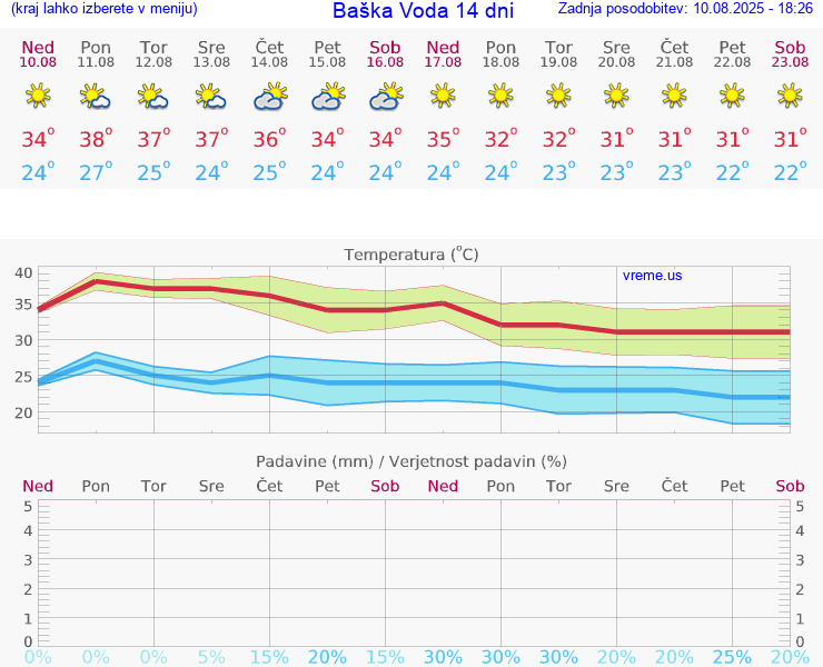 VREME 25 DNI Baška Voda