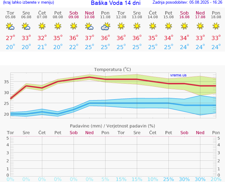 VREME 15 DNI Baška Voda