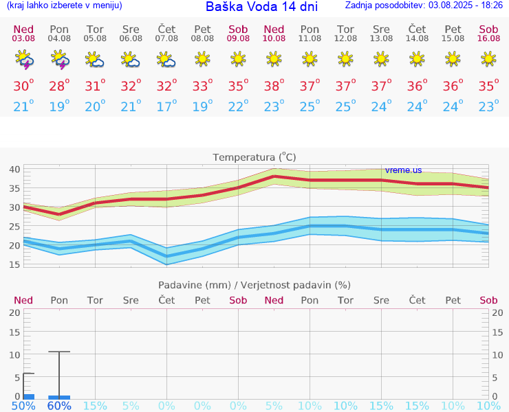 VREME 25 DNI Baška Voda