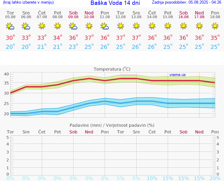 VREME 15 DNI Baška Voda