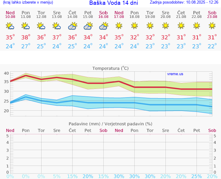 VREME 25 DNI Baška Voda
