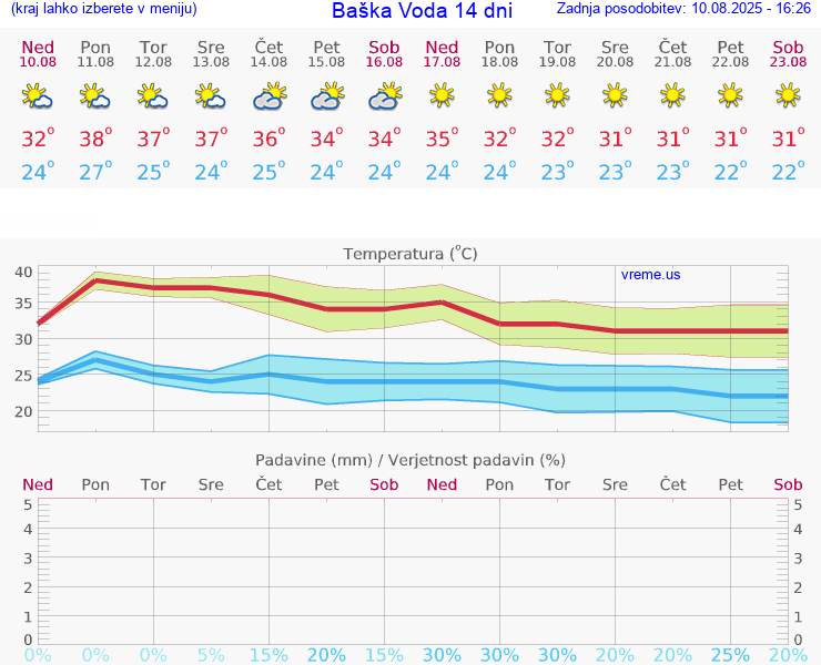 VREME 25 DNI Baška Voda