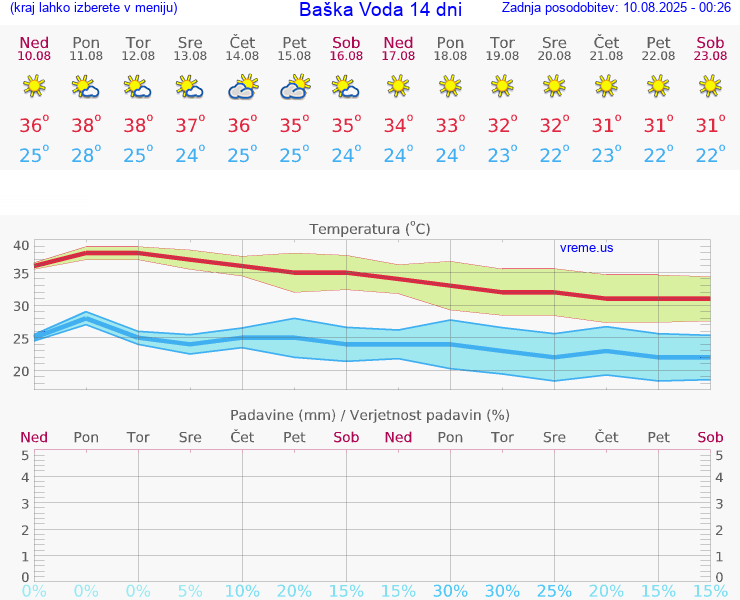 VREME 25 DNI Baška Voda