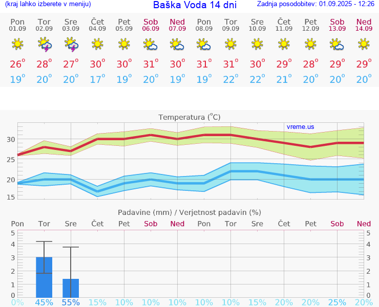 VREME 25 DNI Baška Voda