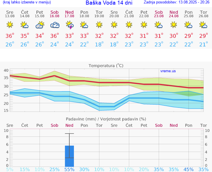 VREME 15 DNI Baška Voda