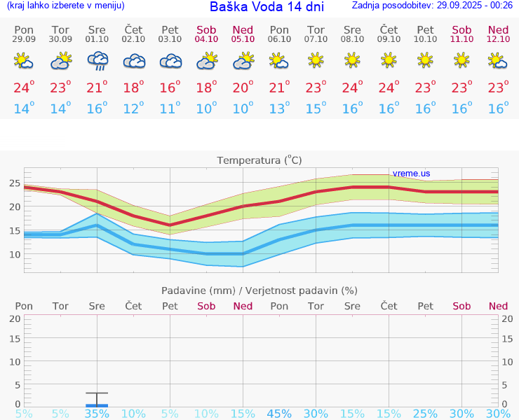 VREME 25 DNI Baška Voda