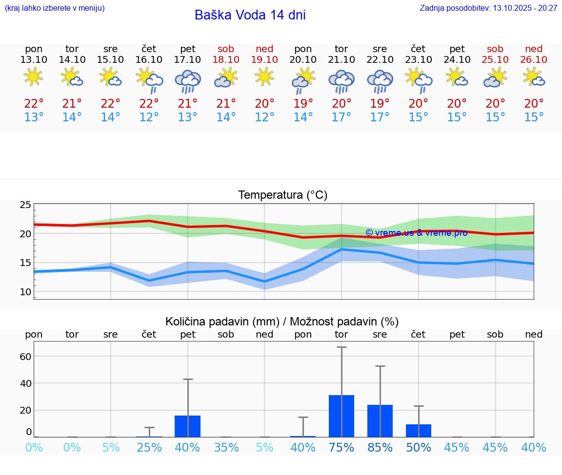 VREME 15 DNI Baška Voda