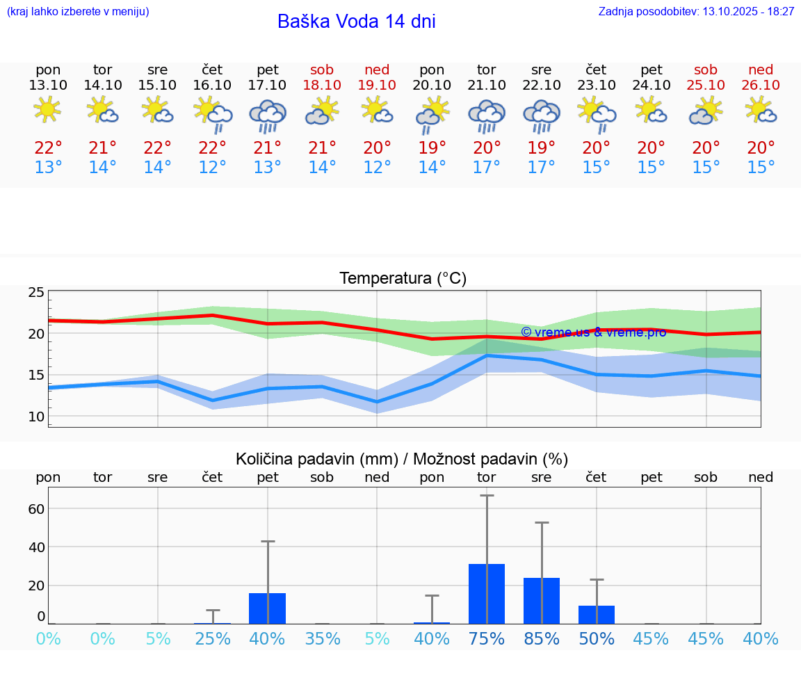 VREME 25 DNI Baška Voda