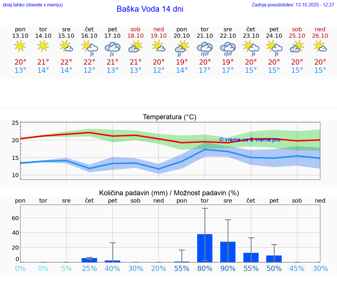 VREME 15 DNI Baška Voda