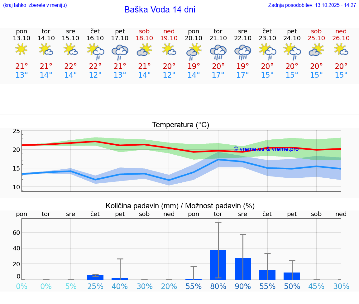 VREME 25 DNI Baška Voda