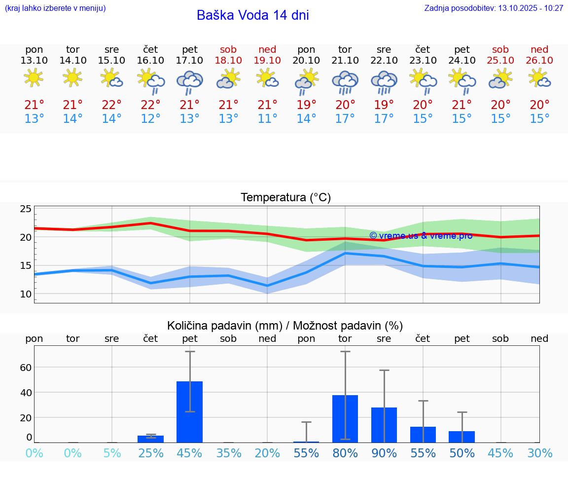 VREME 15 DNI Baška Voda