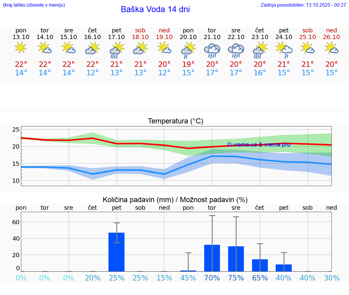VREME 15 DNI Baška Voda
