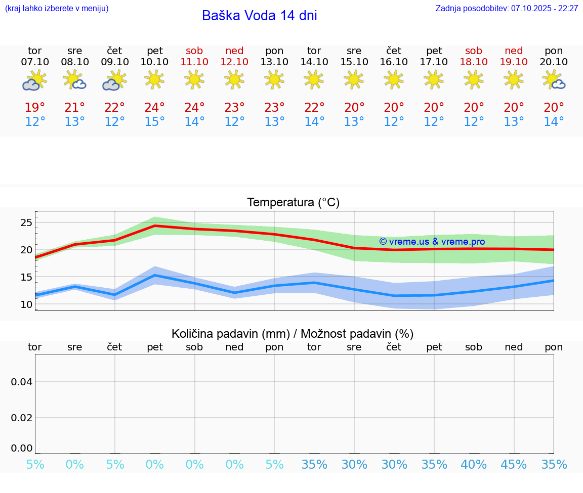VREME 25 DNI Baška Voda