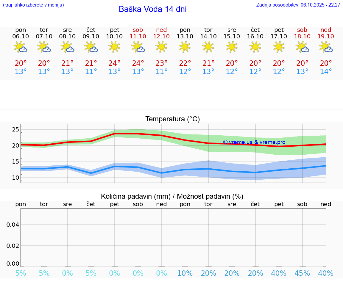 VREME 25 DNI Baška Voda