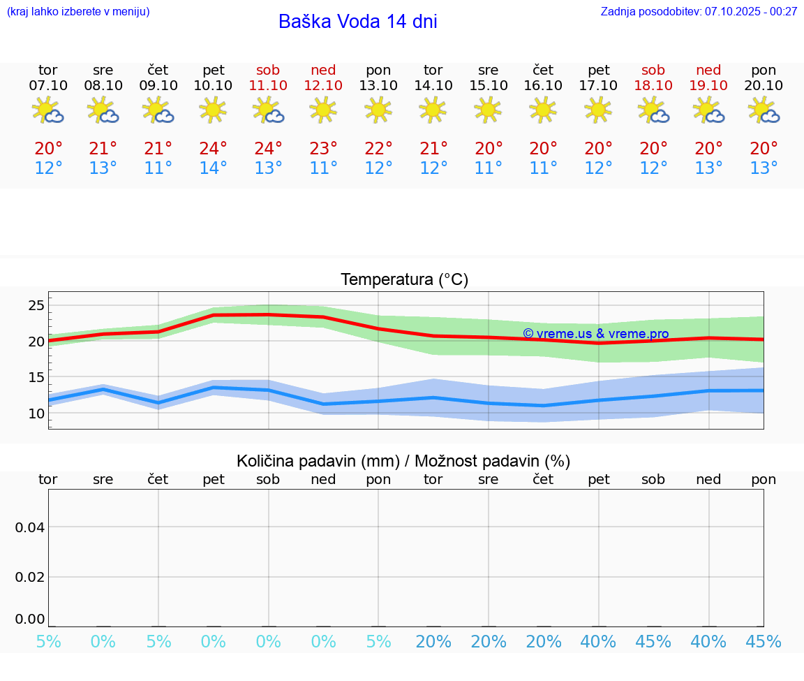 VREME 25 DNI Baška Voda