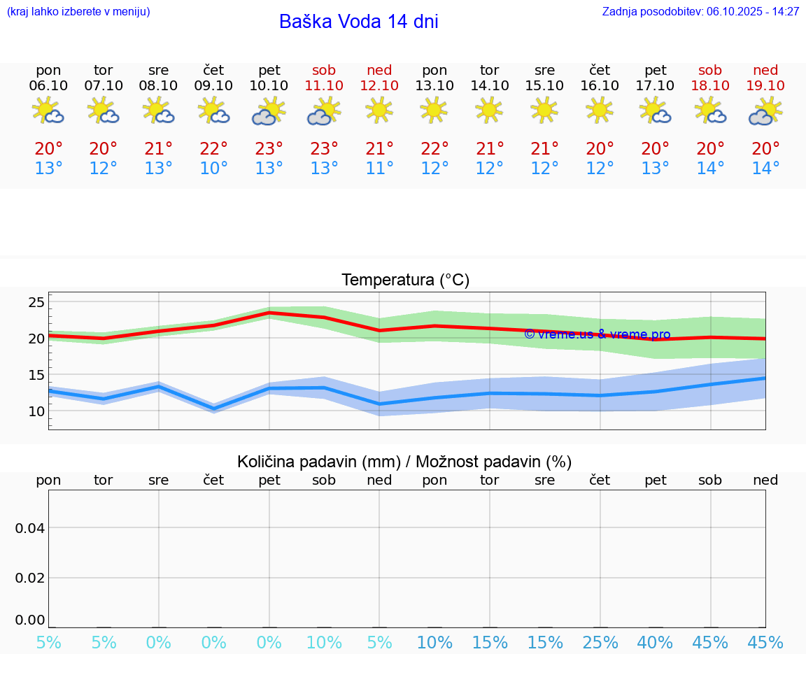 VREME 15 DNI Baška Voda