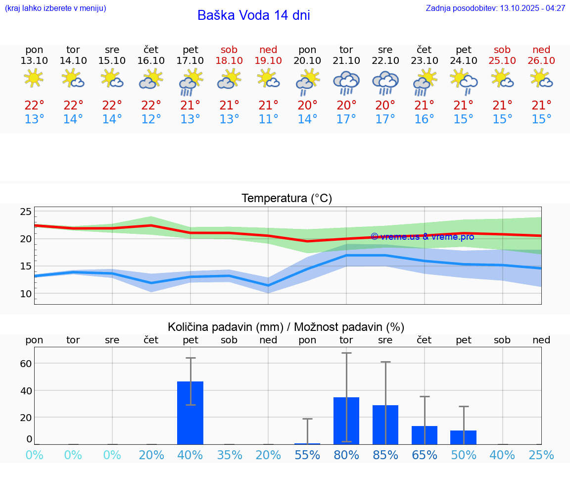 VREME 15 DNI Baška Voda