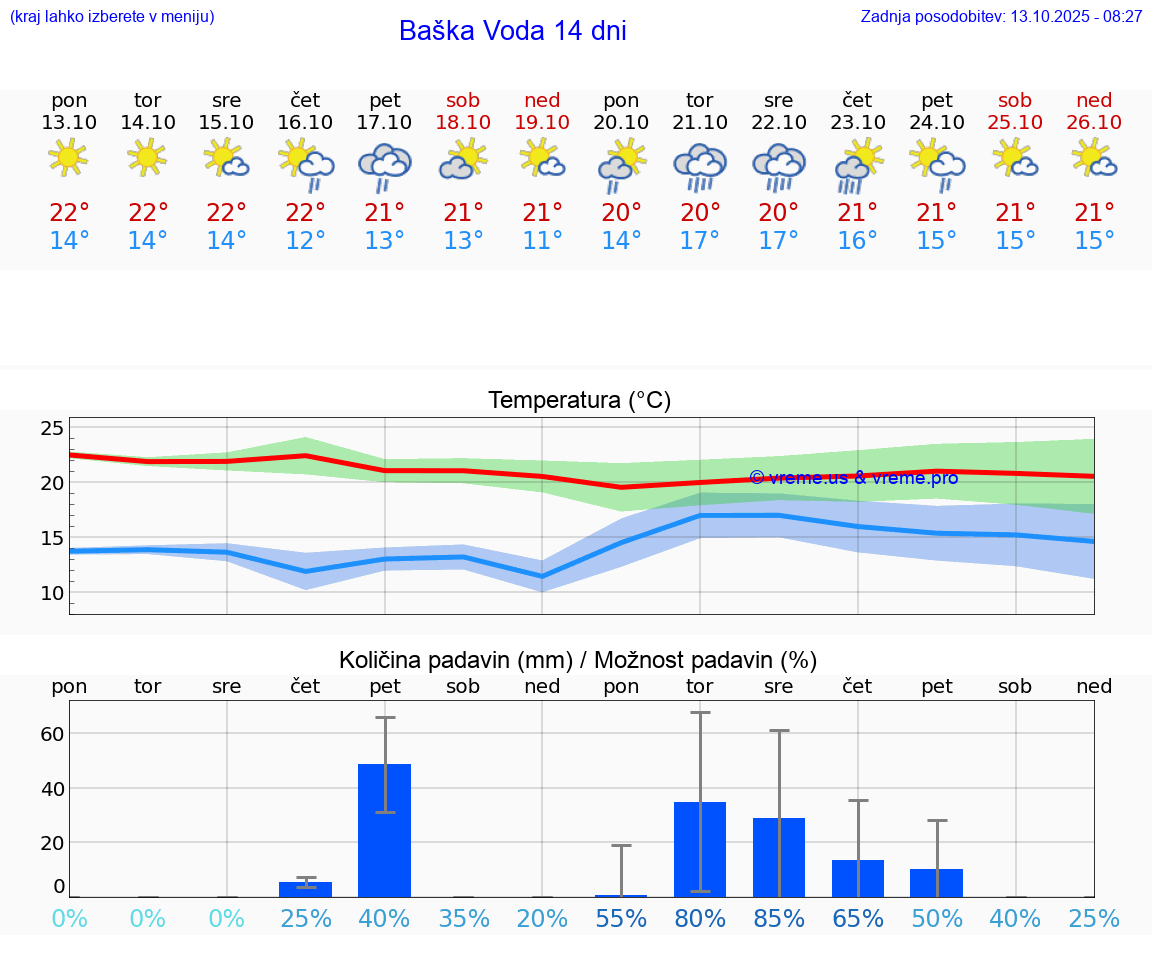 VREME 15 DNI Baška Voda