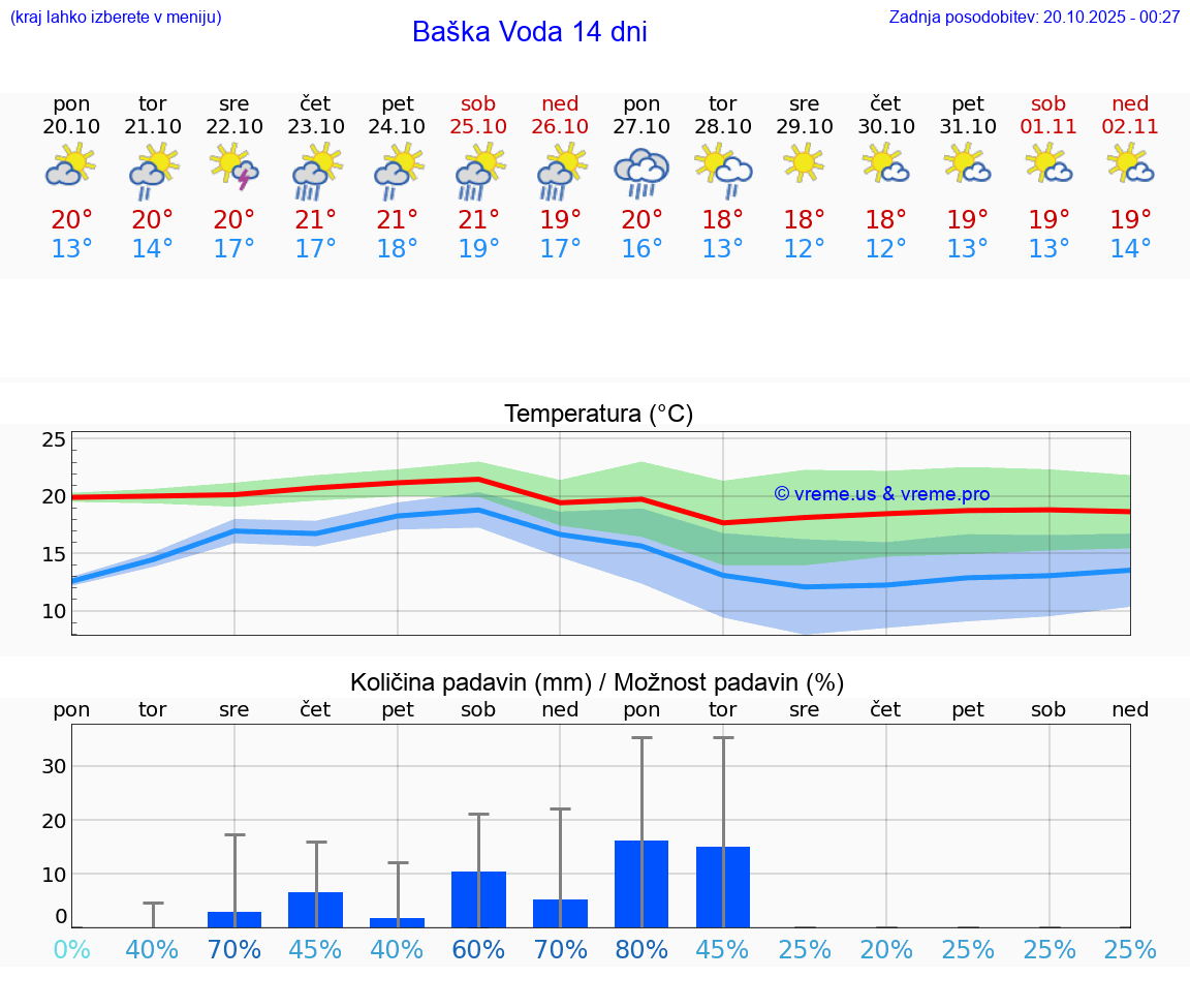 VREME 25 DNI Baška Voda