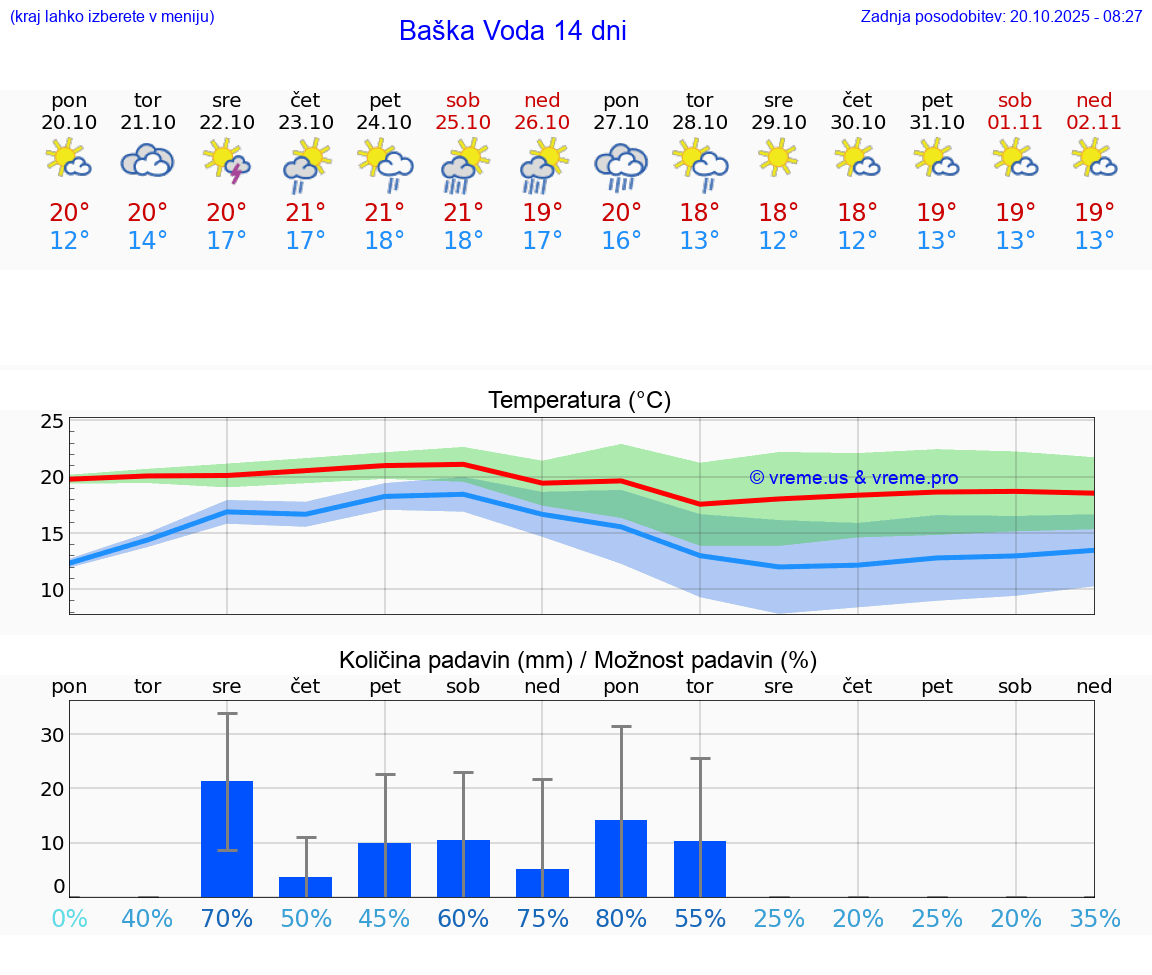 VREME 25 DNI Baška Voda