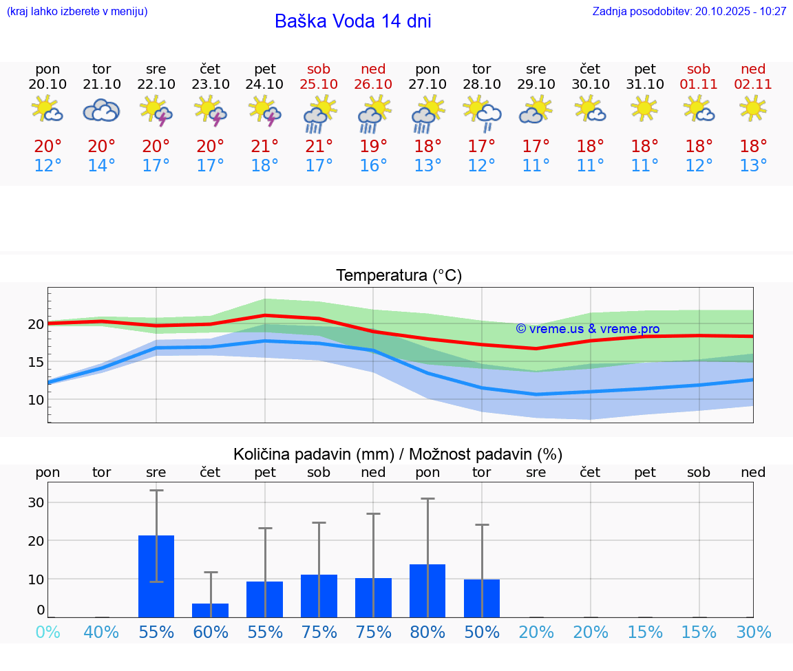VREME 15 DNI Baška Voda