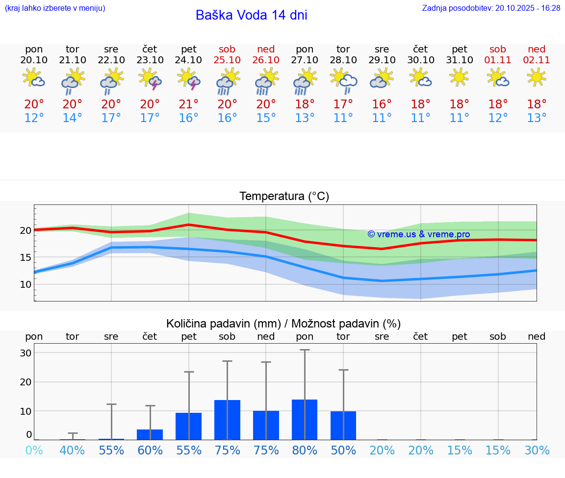 VREME 25 DNI Baška Voda