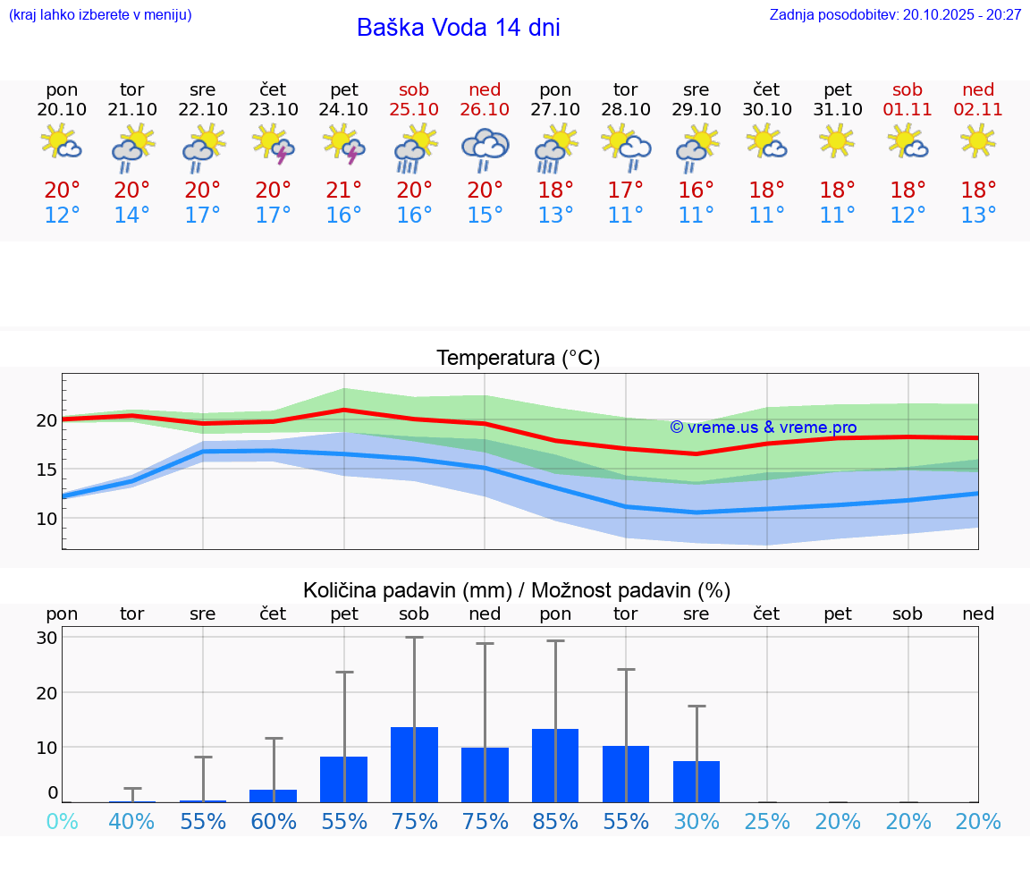 VREME 15 DNI Baška Voda