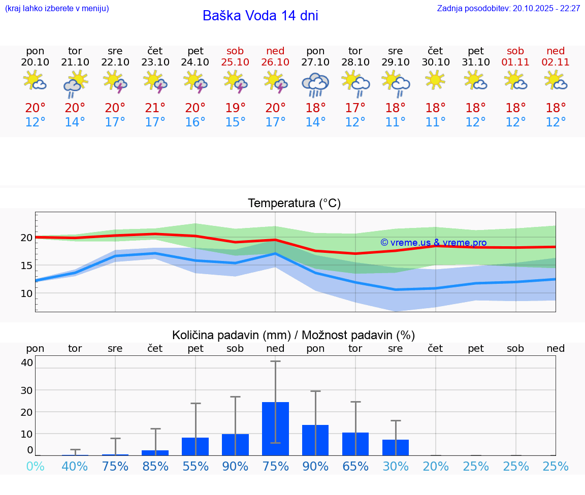 VREME 25 DNI Baška Voda