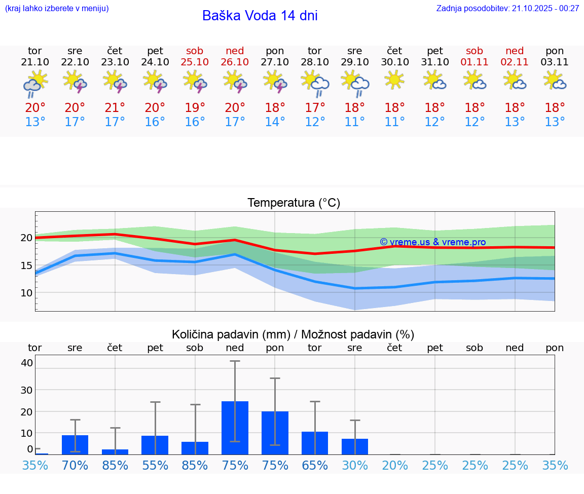 VREME 25 DNI Baška Voda