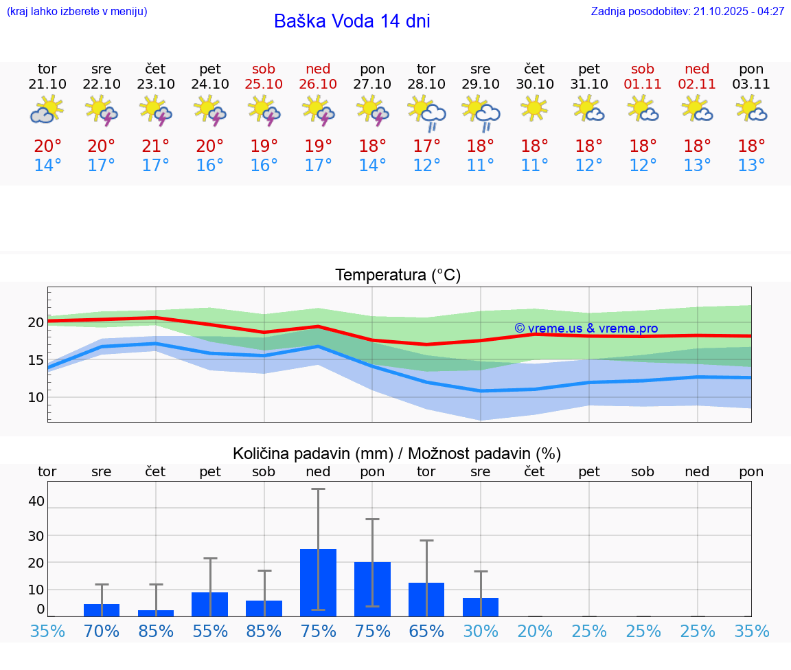 VREME 15 DNI Baška Voda