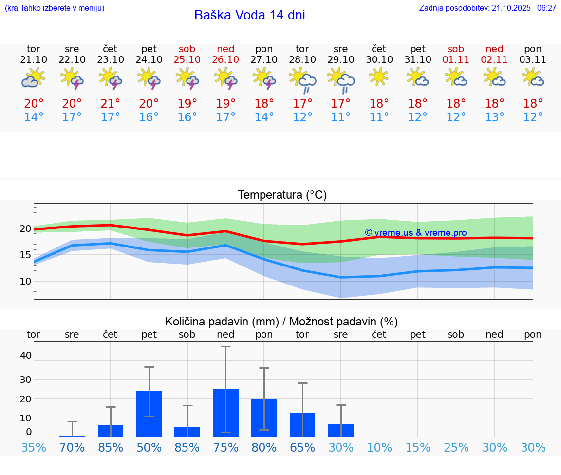 VREME 25 DNI Baška Voda